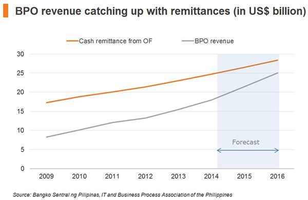 BPO revenues soon to overtake OFW remittances